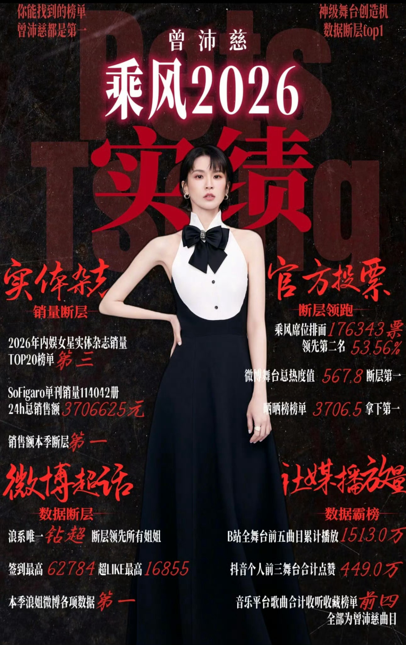 曾沛慈超like内娱女星第二曾沛慈断层拿下乘风2026C位真的后劲超大，超话超L