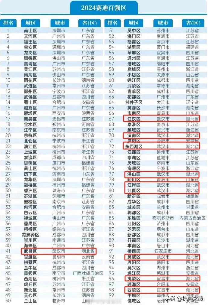 湖北省10个区上榜赛迪全国百强区榜单

8月2日，赛迪顾问发布《2024全国百强