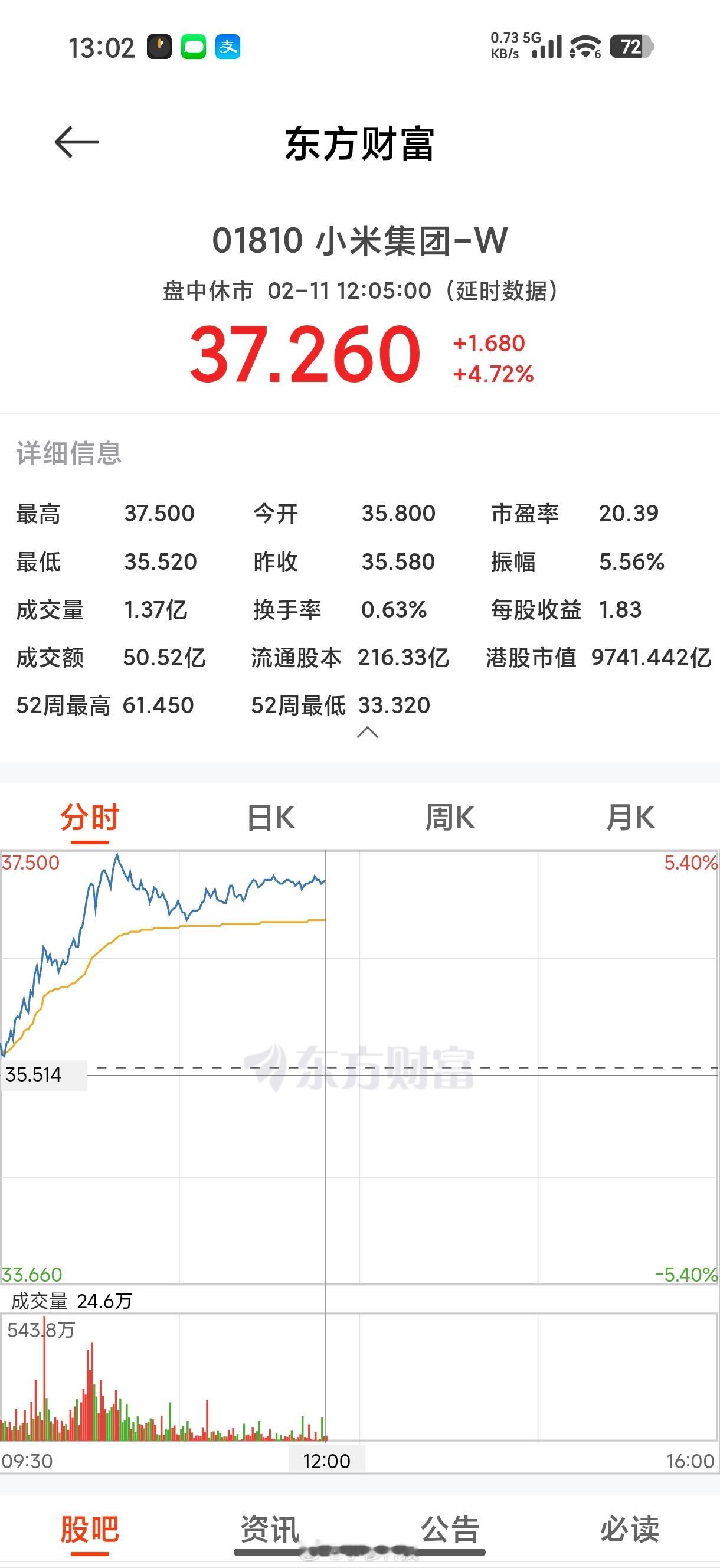 小米港股涨超5%小米今天股票今天大涨近5％，已经低迷了两三周了，如果之前抄底的人