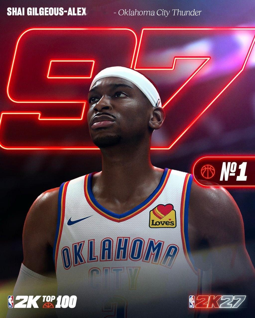 NBA2K27前十能力值排名：1-亚历山大972-文班亚马973-约基奇974-