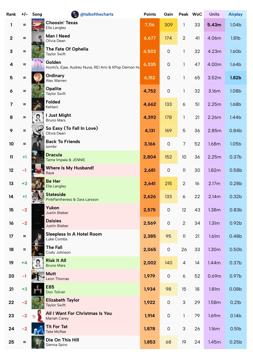 Billboard Hot 100 实时年榜：JENNIE Dracula Re