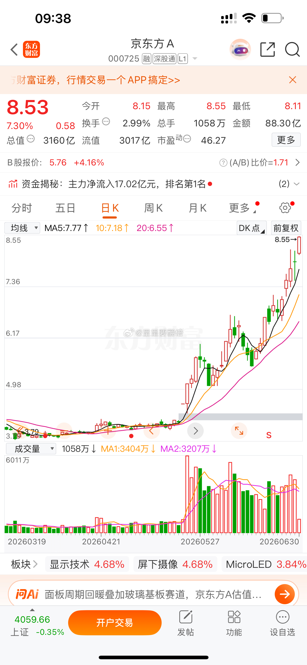 漂亮，昨天推荐$京东方Ａ sz000725$ 大家上车了吗？跟上我的扣波888支