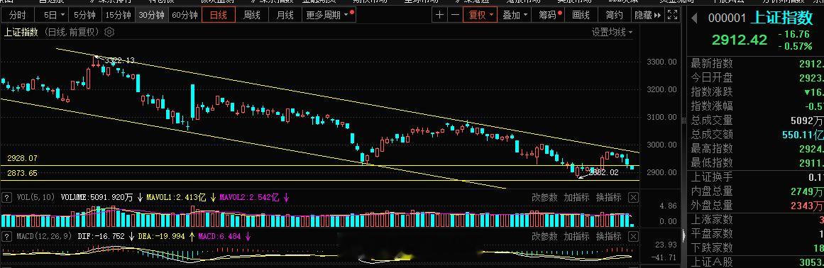 A股当下继续的破位下杀，等一下了，不急出手了，旭哥早盘处理了手中的持仓#A股[超