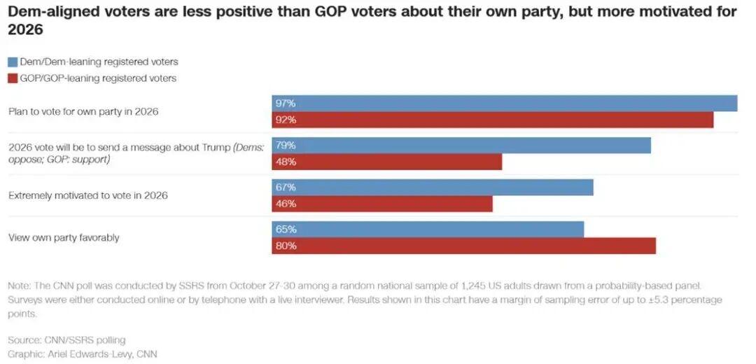 CNN与SSRS联合进行的最新民调结果显示，特朗普的处境极为不利，其不支持率高达