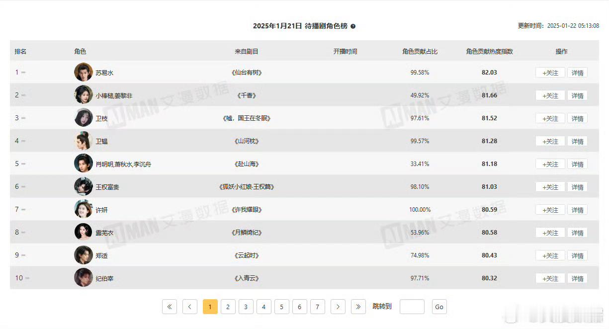 邓为《仙台有树》连续登顶待播剧角色榜TOP 1，2025开年大剧，期待仙台有树大