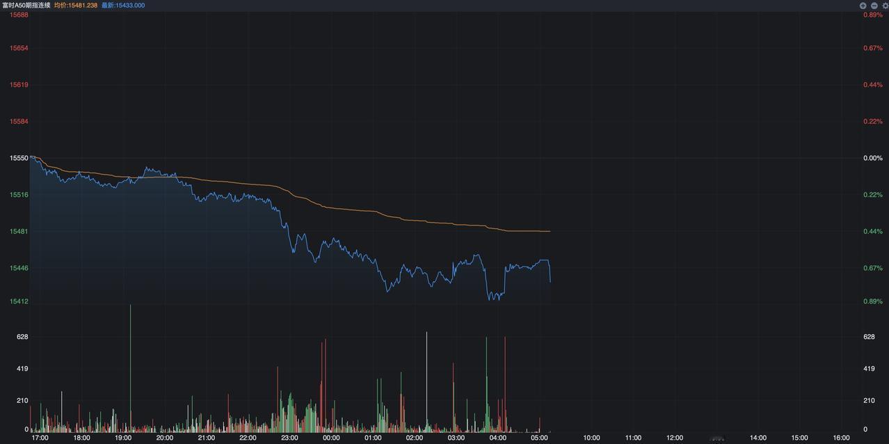 昨夜的外盘其实走得并不是很好，富时A50期指下午17点开盘之后就出现了一路下跌，