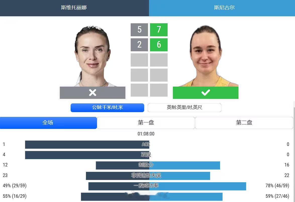 斯维托丽娜一轮游斯维托丽娜5-7 2-6不敌斯尼古尔，温网一轮游。她是今年温网首