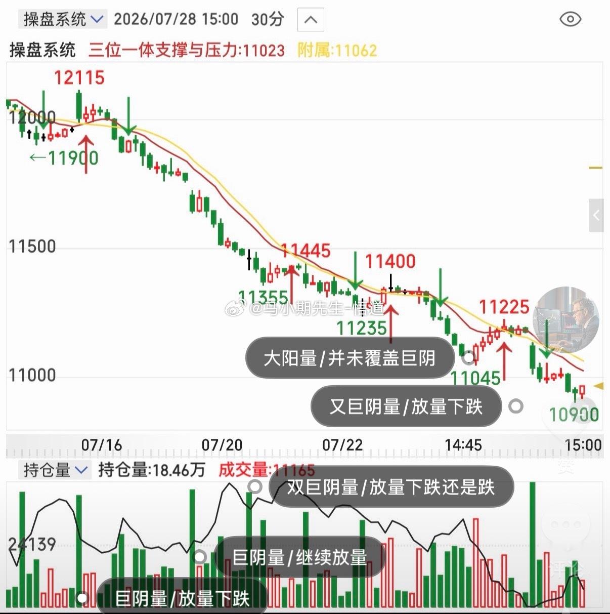 小马哥拆解关于生猪的独家量价标准不管是30分钟还是60分钟，你完全可以看得出，是