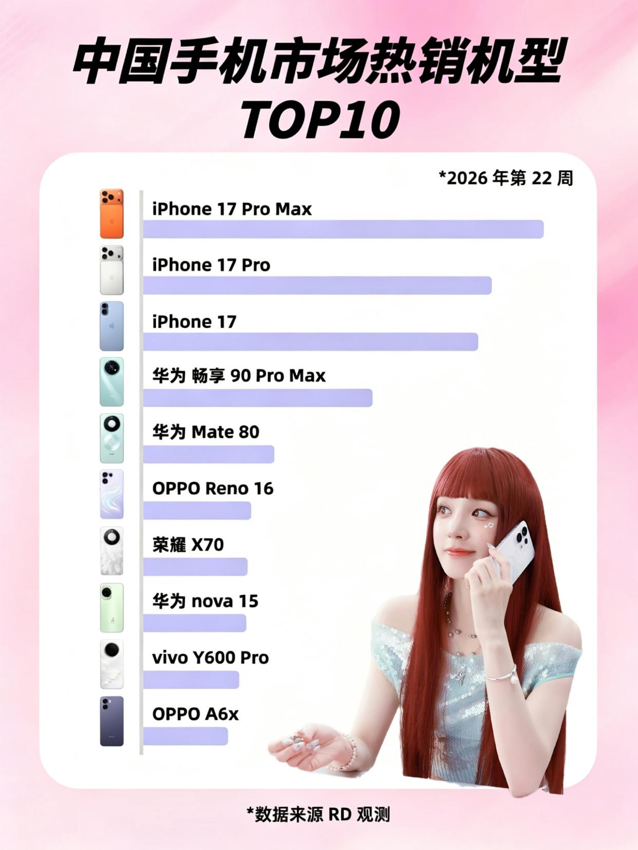 没想到，宋雨琦同款OPPO Reno16卖得挺好
都知道现在内存涨价，消费者换机