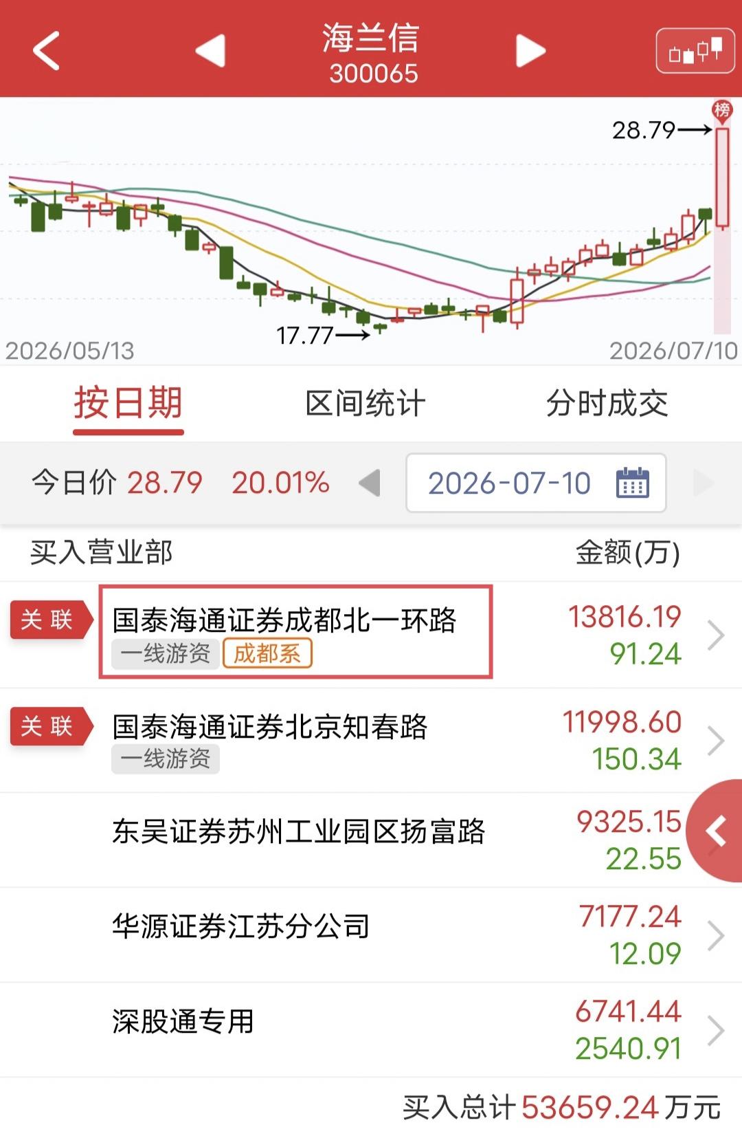 成都系硬顶1.3亿！

周五海兰信盘中涨停。

盘后龙虎榜显示，成都系买入1.3