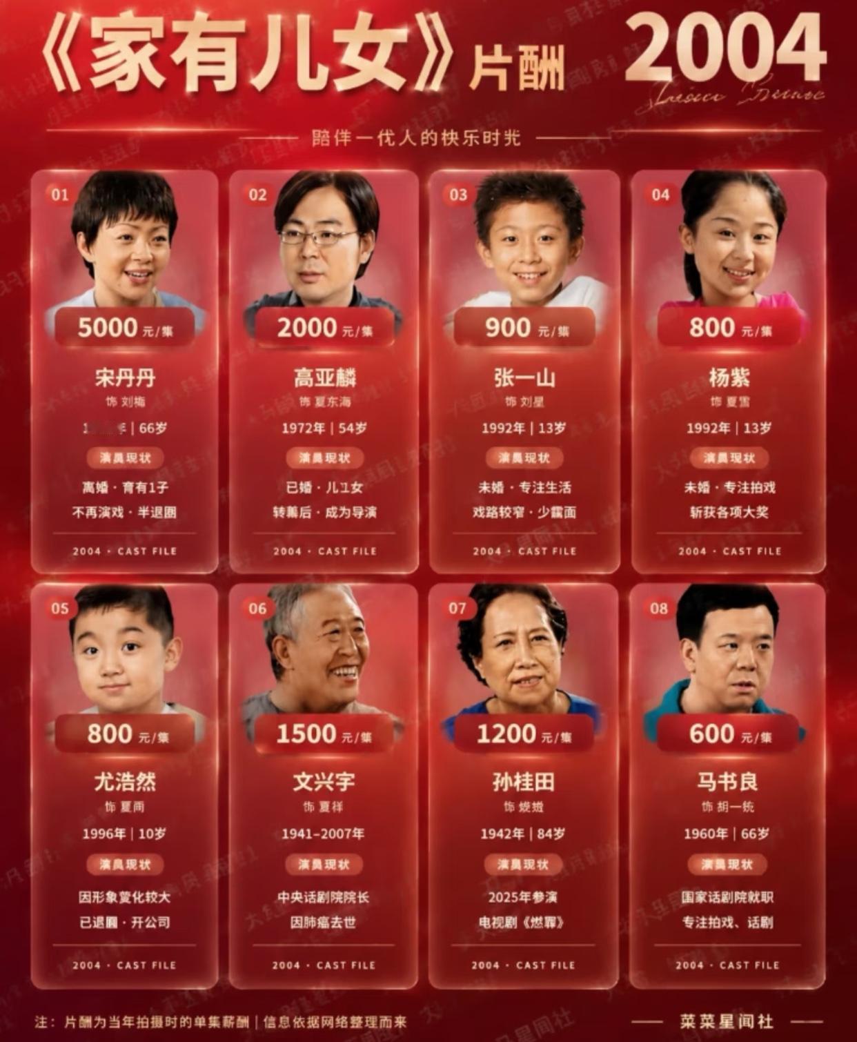 2004年的话5000块钱相当于如今多少钱？
如今多少人工资也只有3000多吧，