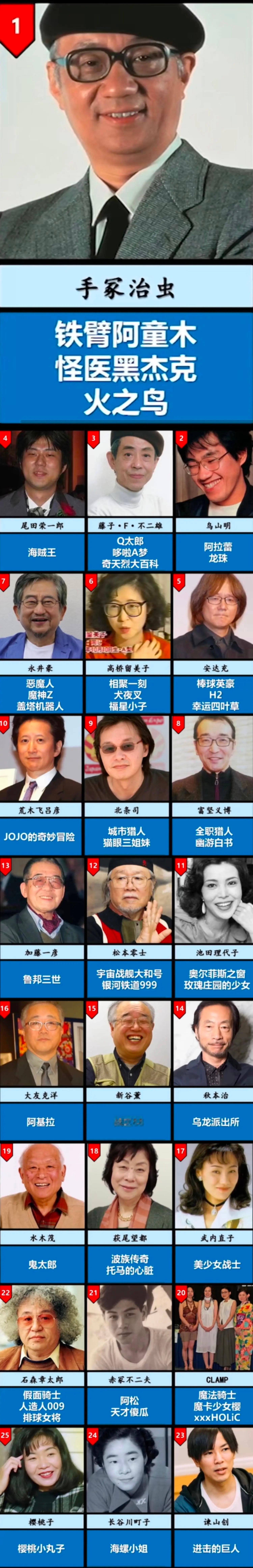 这是去年“日媒票选对漫画界产生巨大影响的传奇漫画家”排行榜 ​​​