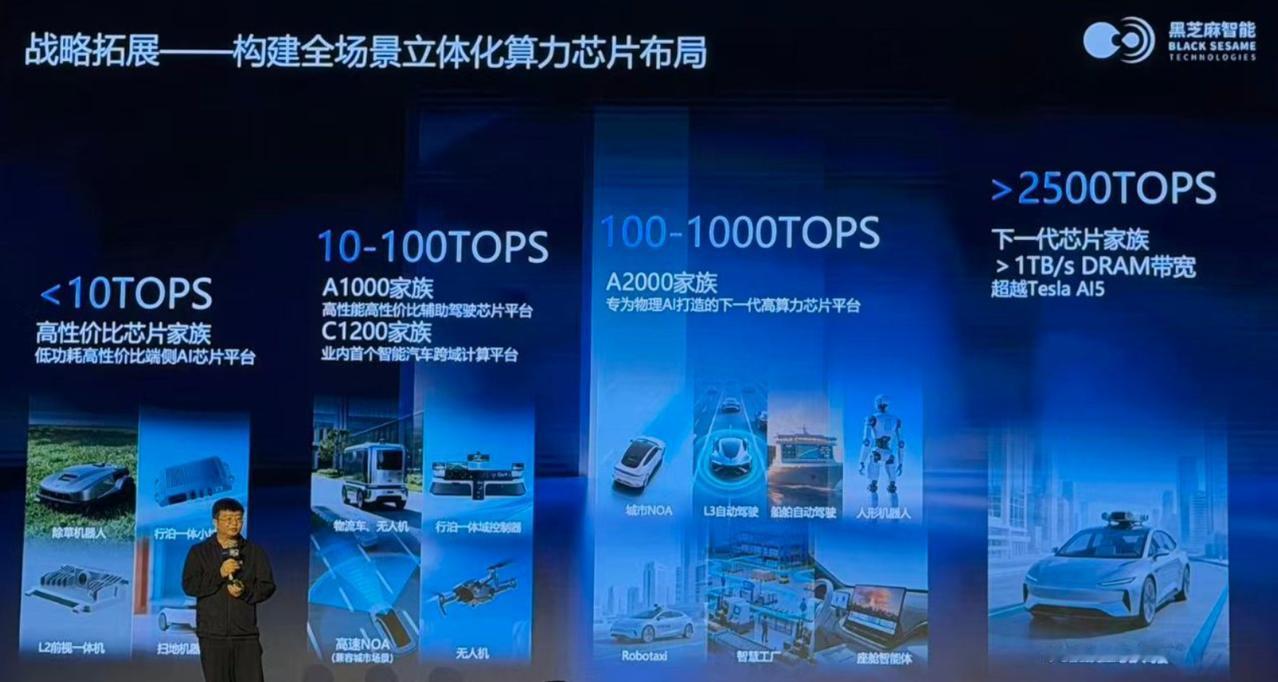 车端算力10000TOPS时代即将来临！
最近几年智能驾驶车端算力一直在飞速增长