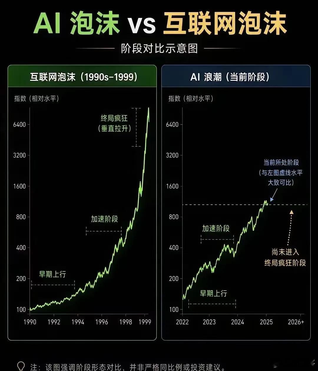 AI 泡沫会重蹈互联网泡沫吗？未必。两者最大区别，AI 时代，AI 发展更猛，影