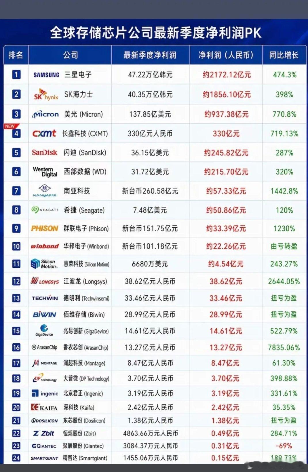全球存储芯片公司：一季度净利润排行榜！长鑫存储排名全球第四，还是很牛的！三星：一