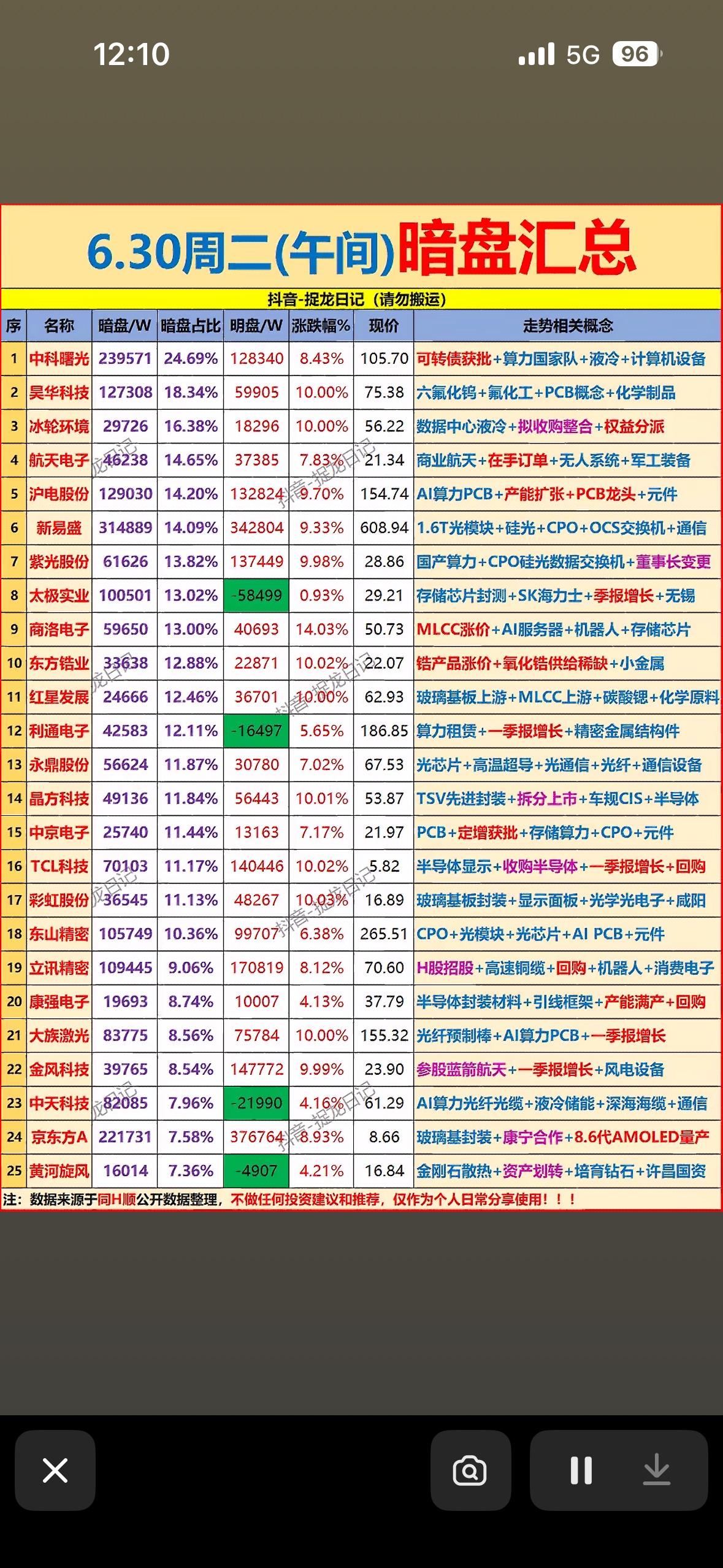 6.30周二午间暗盘数据，帮你把握市场动态！

6月30日午间股市暗盘数据很有看