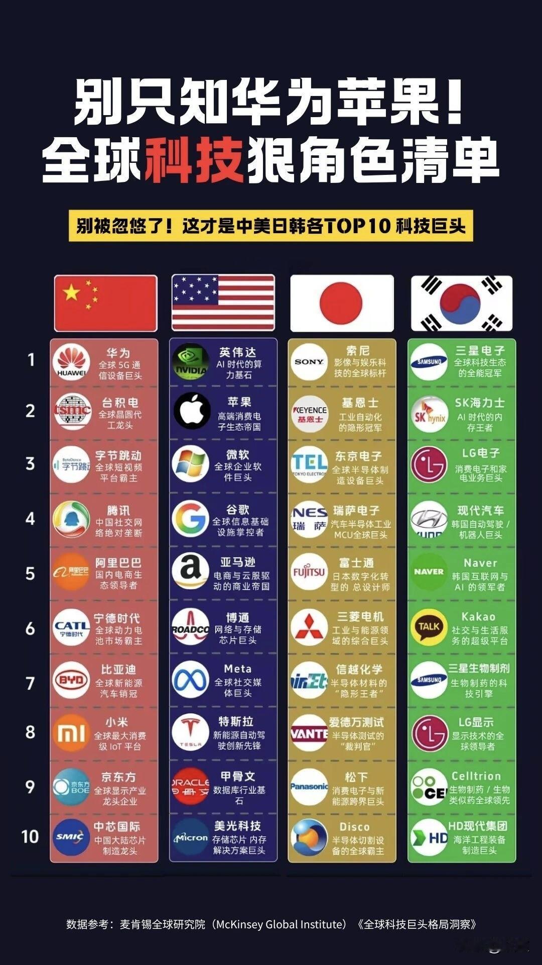 中美日韩四国最强科级公司对比科技
