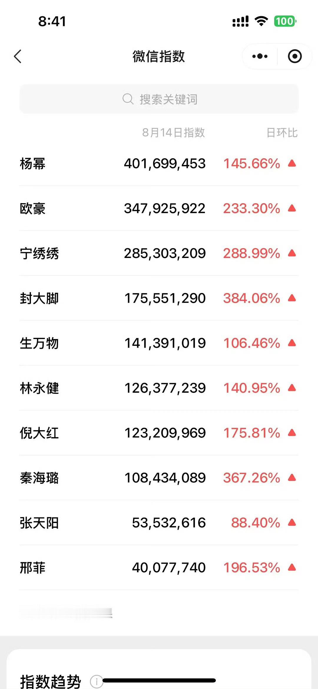 我的天，俺知道，微指个人破4亿，全员上桌。又是谁的一辈子，那些yxh不是很爱拉这