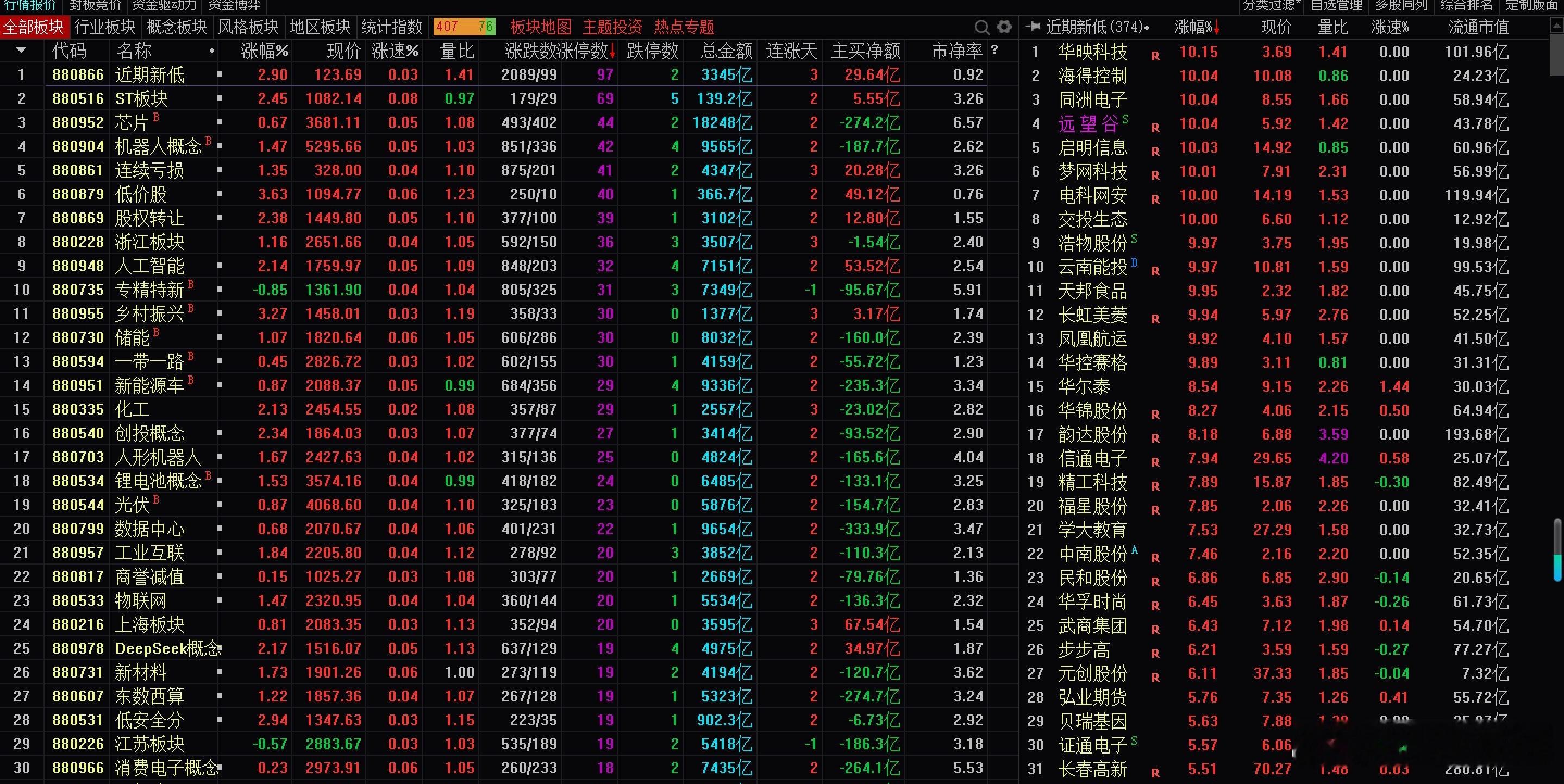 今日看盘 下午量能也放出来了，大力出奇迹哈。。。三大金融发力之后，今天涨停板最多
