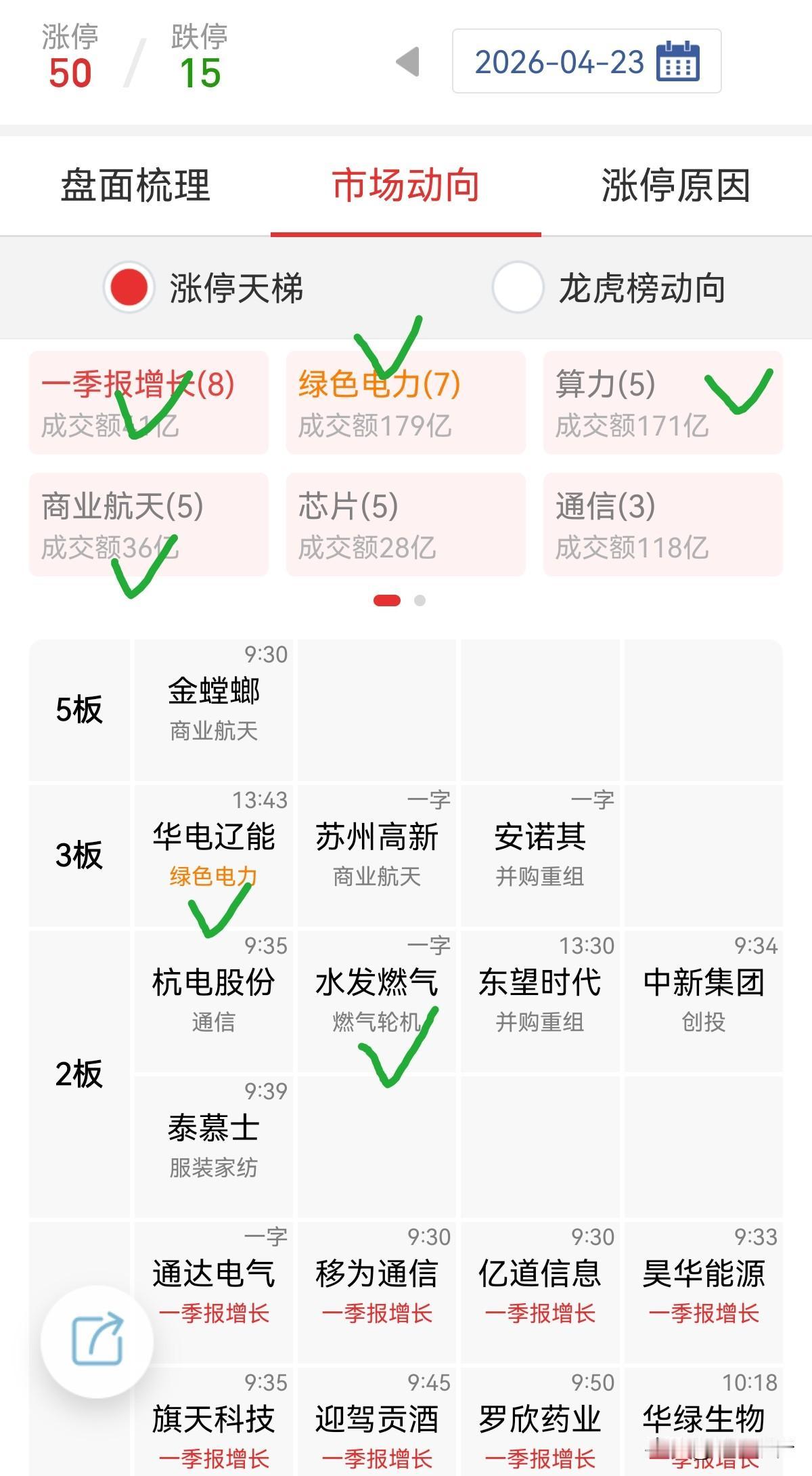 昨日复盘市场炒的什么？大盘调整，季报增长和绿色电力，燃气轮机出现大涨，.明日关注