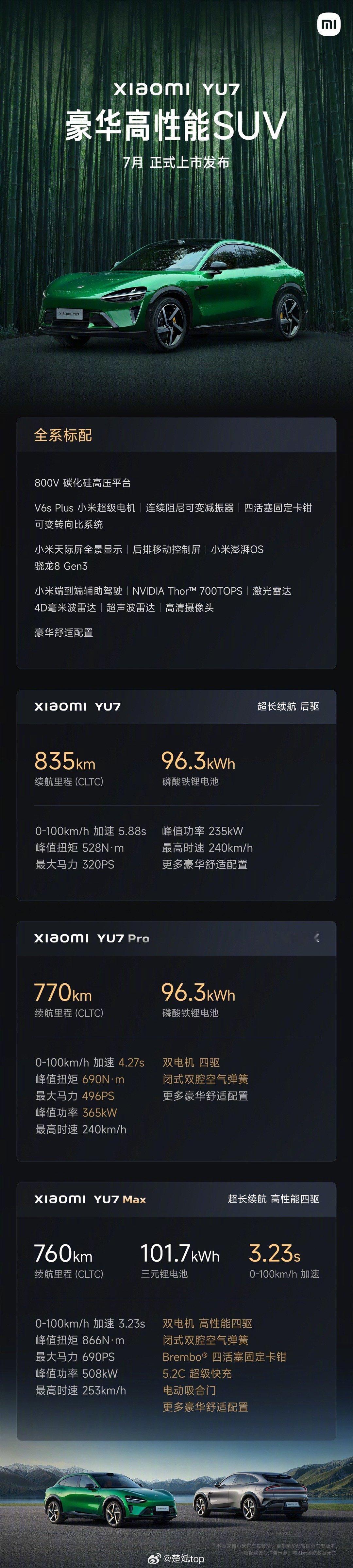 小米YU7 是真挺强的，我听拍过的媒体老师们说这车能干倒世面上所有20-30万的