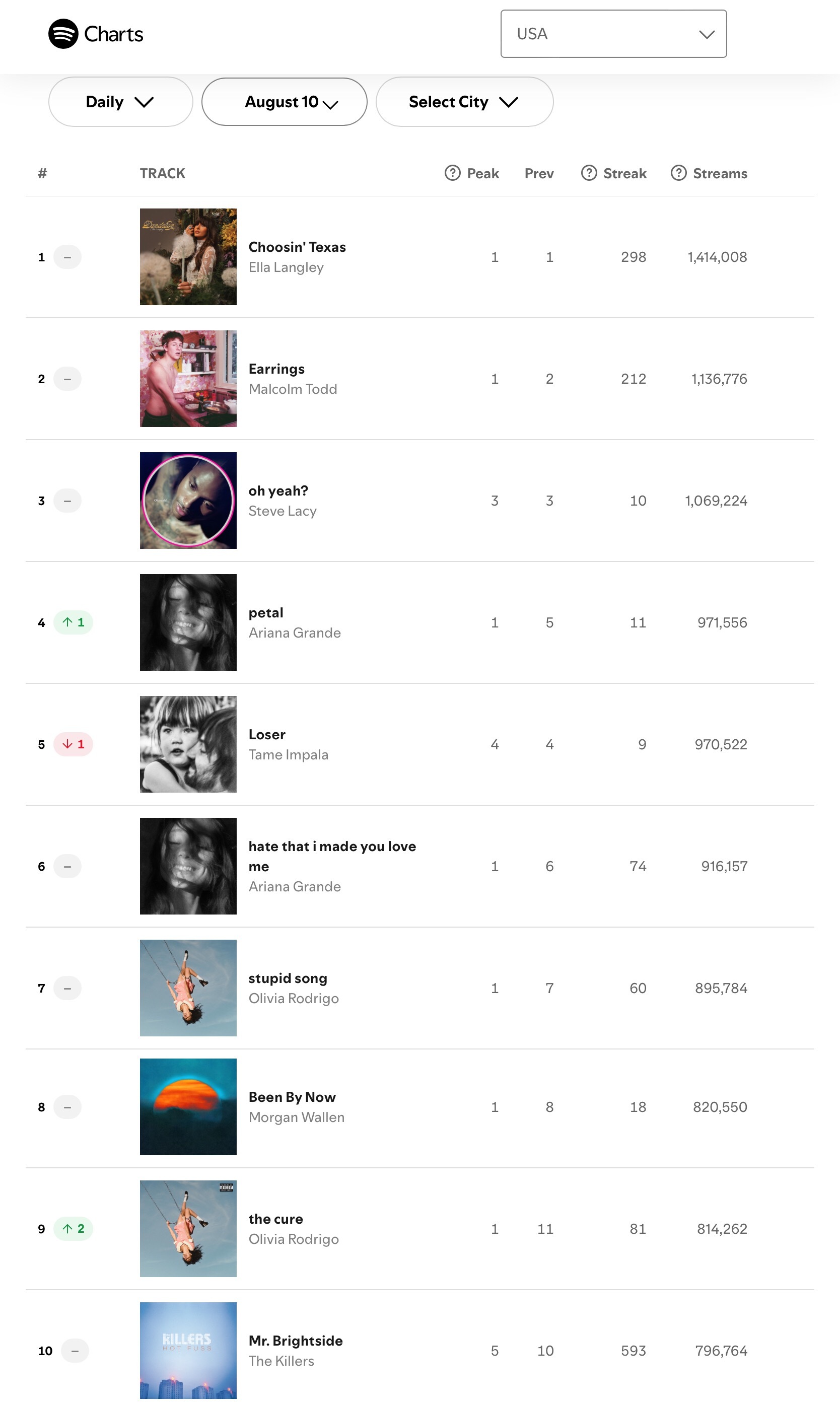 【流媒速览】Spotify 全球/美区歌曲日榜(2026.08.10): 