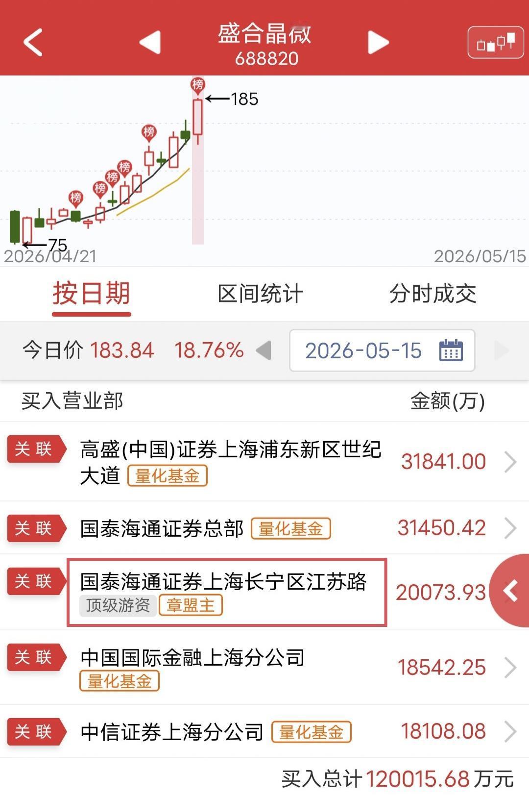 章盟主2个亿接盘小鳄鱼？

今天盛合晶微大涨18个点。

盘后龙虎榜显示，章盟主