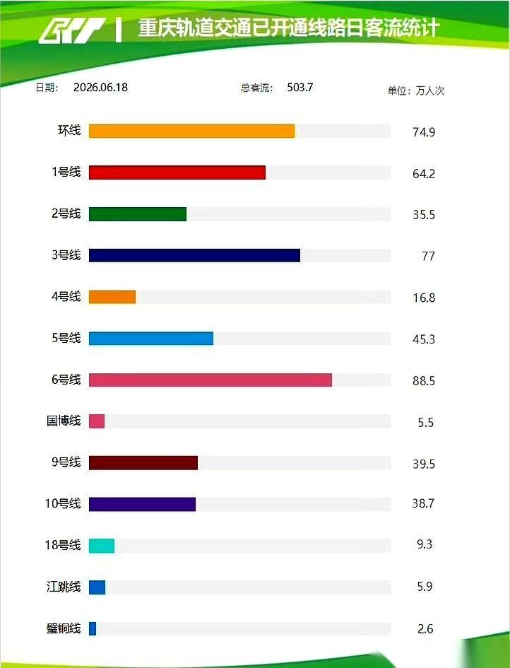 端午前夕的重庆轨道交通客流盘点出来了。一天之内，这张地底下的钢铁网络里，硬生生吞