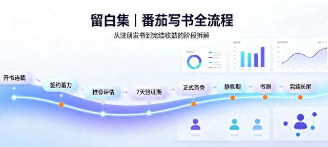 番茄写书全流程拆解，从注册发书到拿稿费，全部阶段讲透