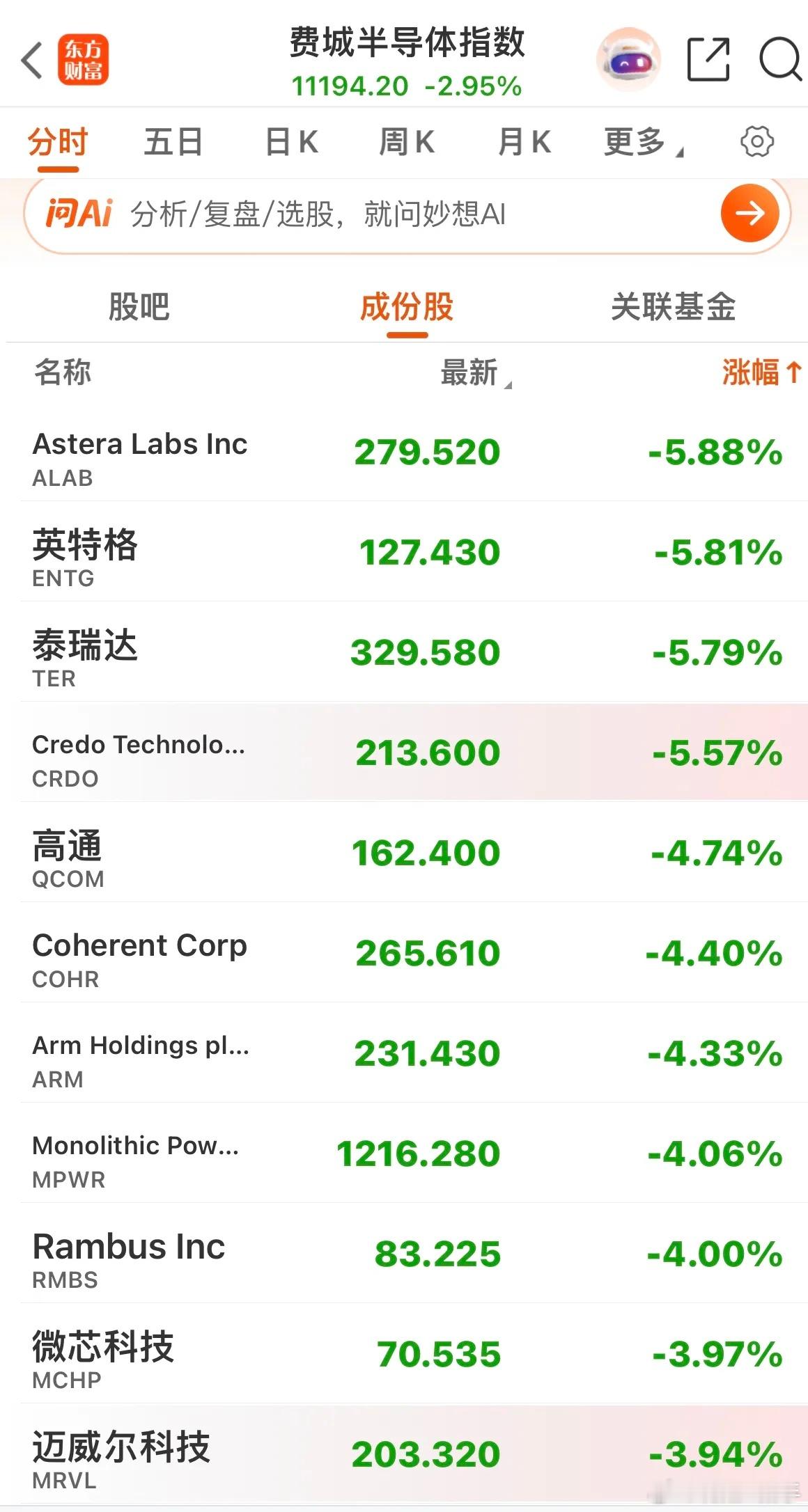 今晚美股费城半导体指数大跌点评。………………………………………目前，美股费城半导