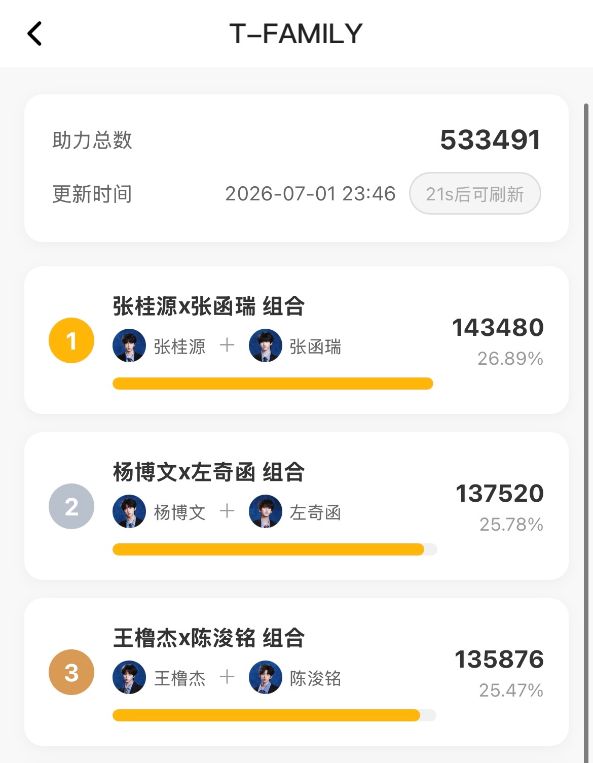 桂瑞舞台投票第一 突围双人舞台投票现在桂瑞（张桂源 张函瑞）第一了！超强实力和人