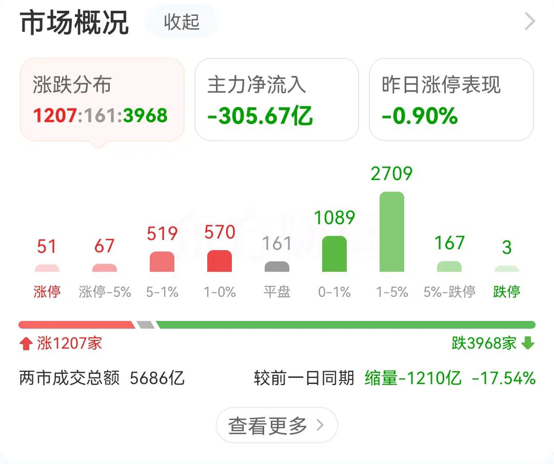 一日游行情又现A股，到现在既然缩量了1210亿，到收盘估计缩量得突破2000亿，