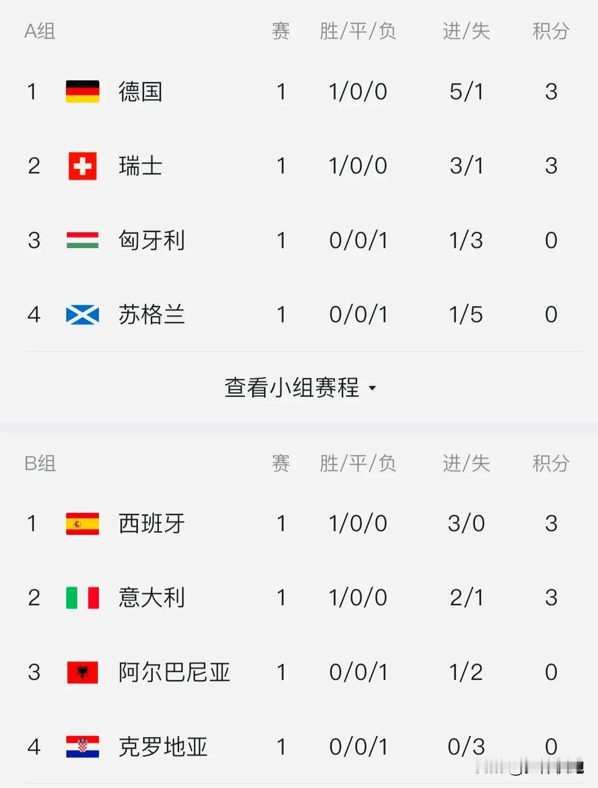 欧洲杯7场小组比赛过后，目前暂时没有什么冷门爆出，传统强队与弱队之间的差距还是挺