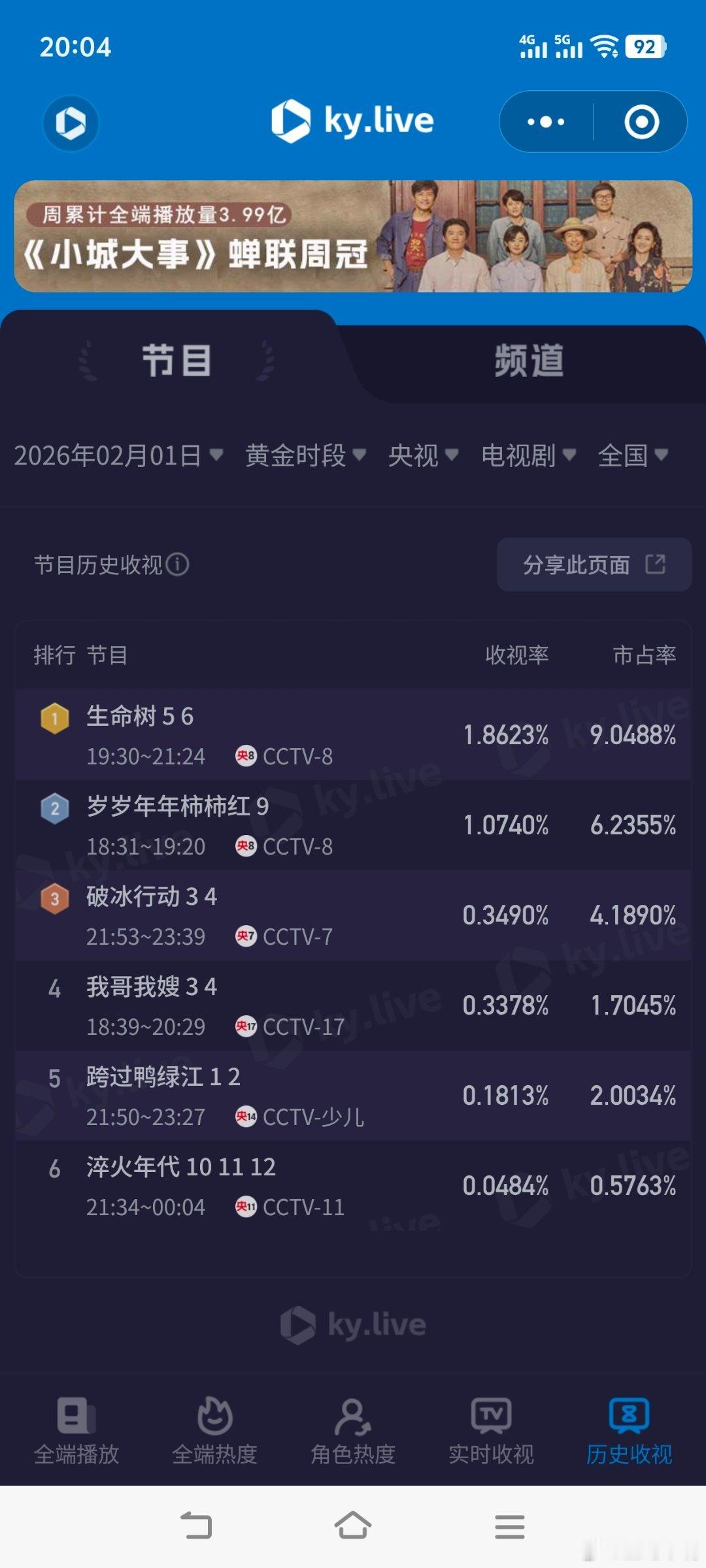 弟弟挨最重的打读最准的心2月1日cvb收视日报生命树1.649，酷云1.8623