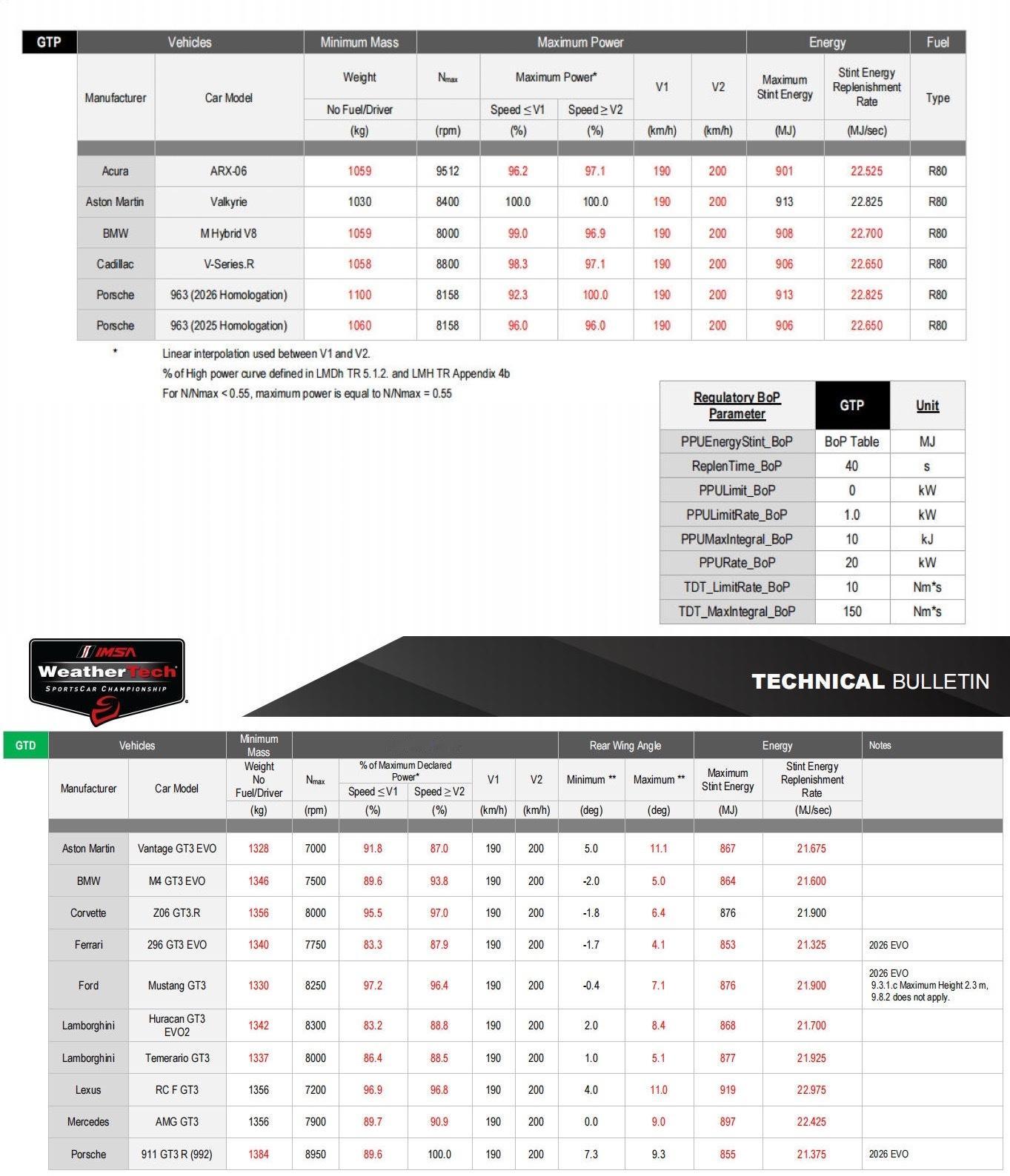 突破上限，963重量1100kg🎙️保时捷963 2026款看起来依旧非常强大