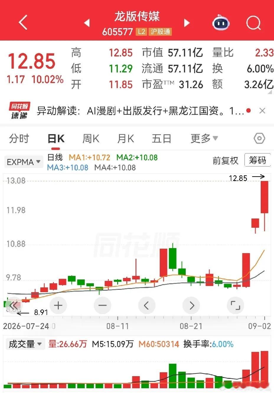 聊聊当下几只人气连板标的：竞业达、国芳集团、欢瑞世纪、大晟文化、龙版传媒、华昌化