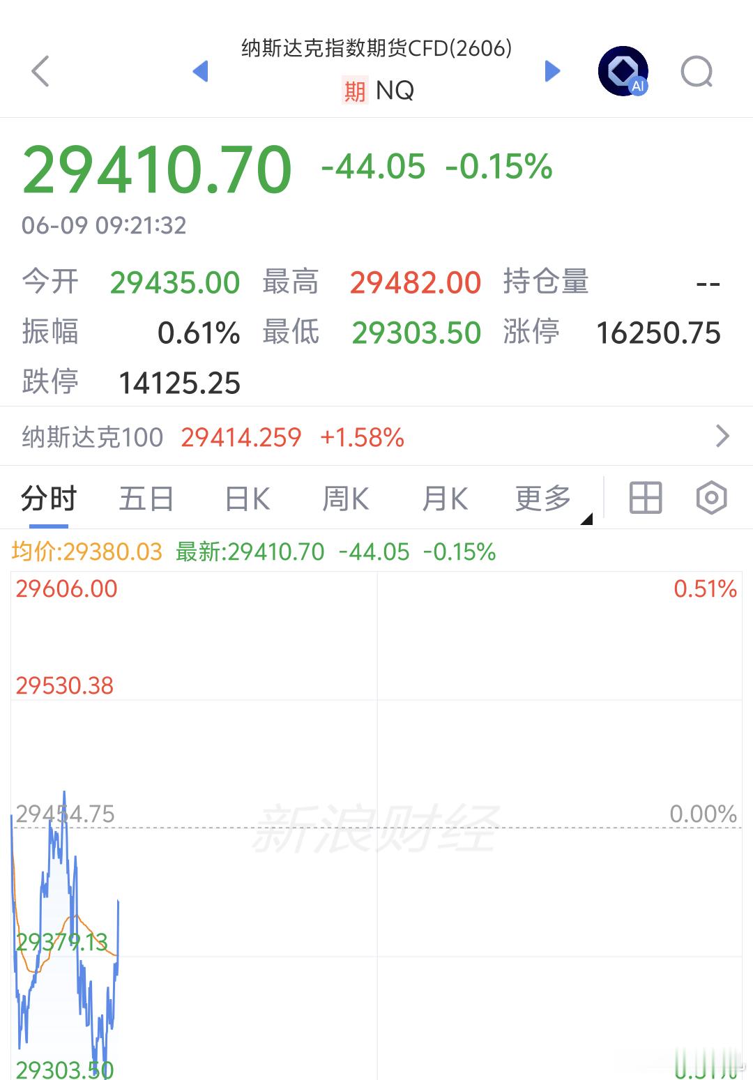 韩国股市和日本股市早盘都有不同程度跳水，美股盘前也是跳绿但是这会同时也有不同程度