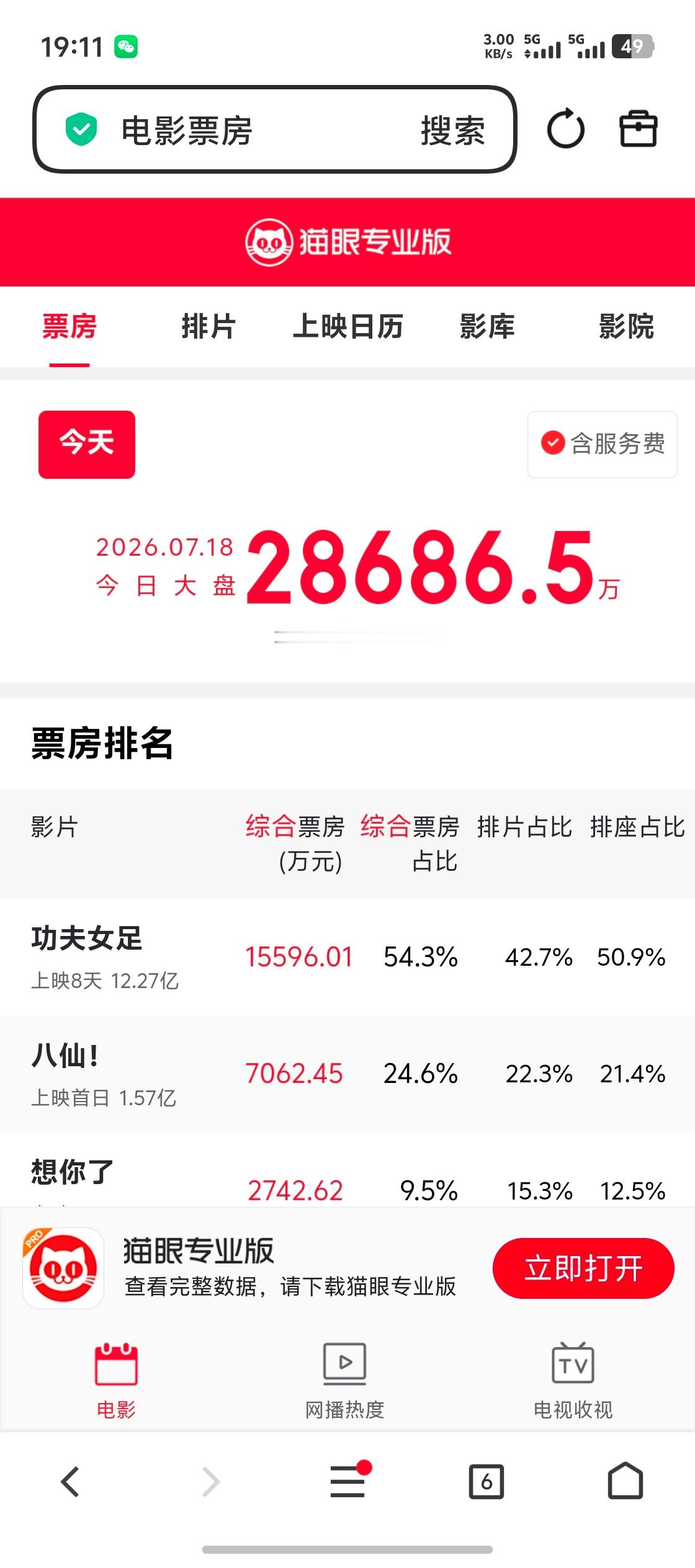 八仙票房八仙首日票房破亿，豆瓣评分8.8，估计又要成爆款了吧
