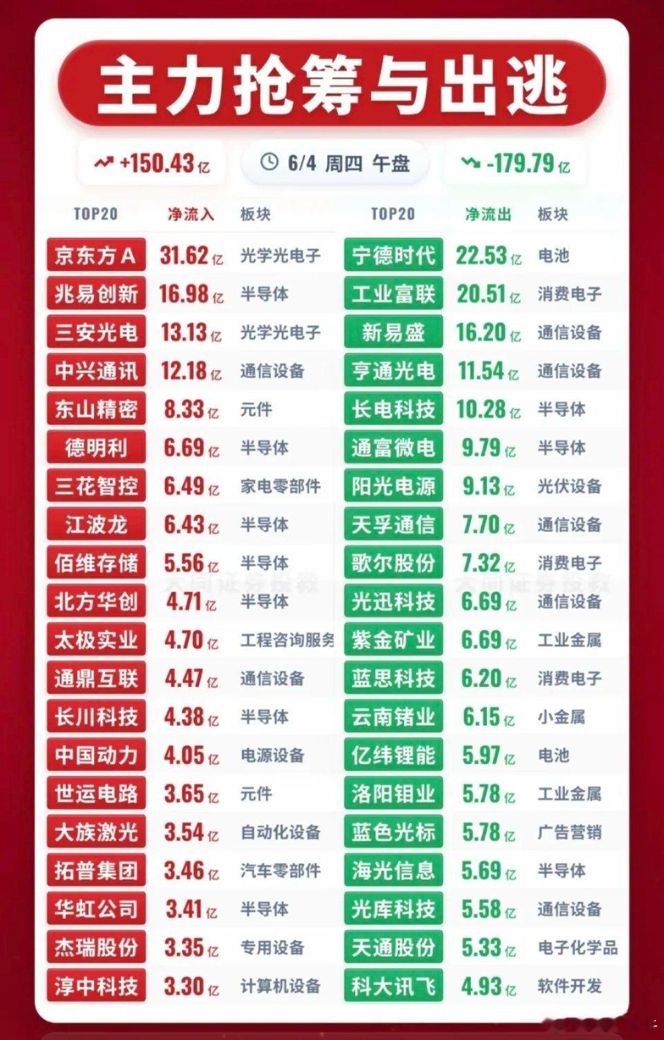 6.4周四  主力资金 抢筹出逃个股榜TOP20！资金抢筹：第四代半导体、光刻胶