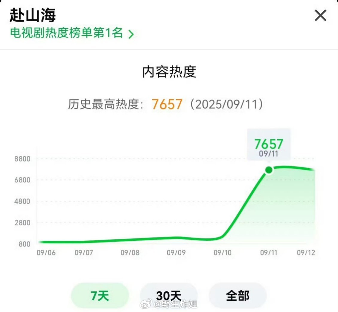 成毅《赴山海》首日热度爱奇艺7657，腾讯26670，这真的属于是联播剧史冠了吧