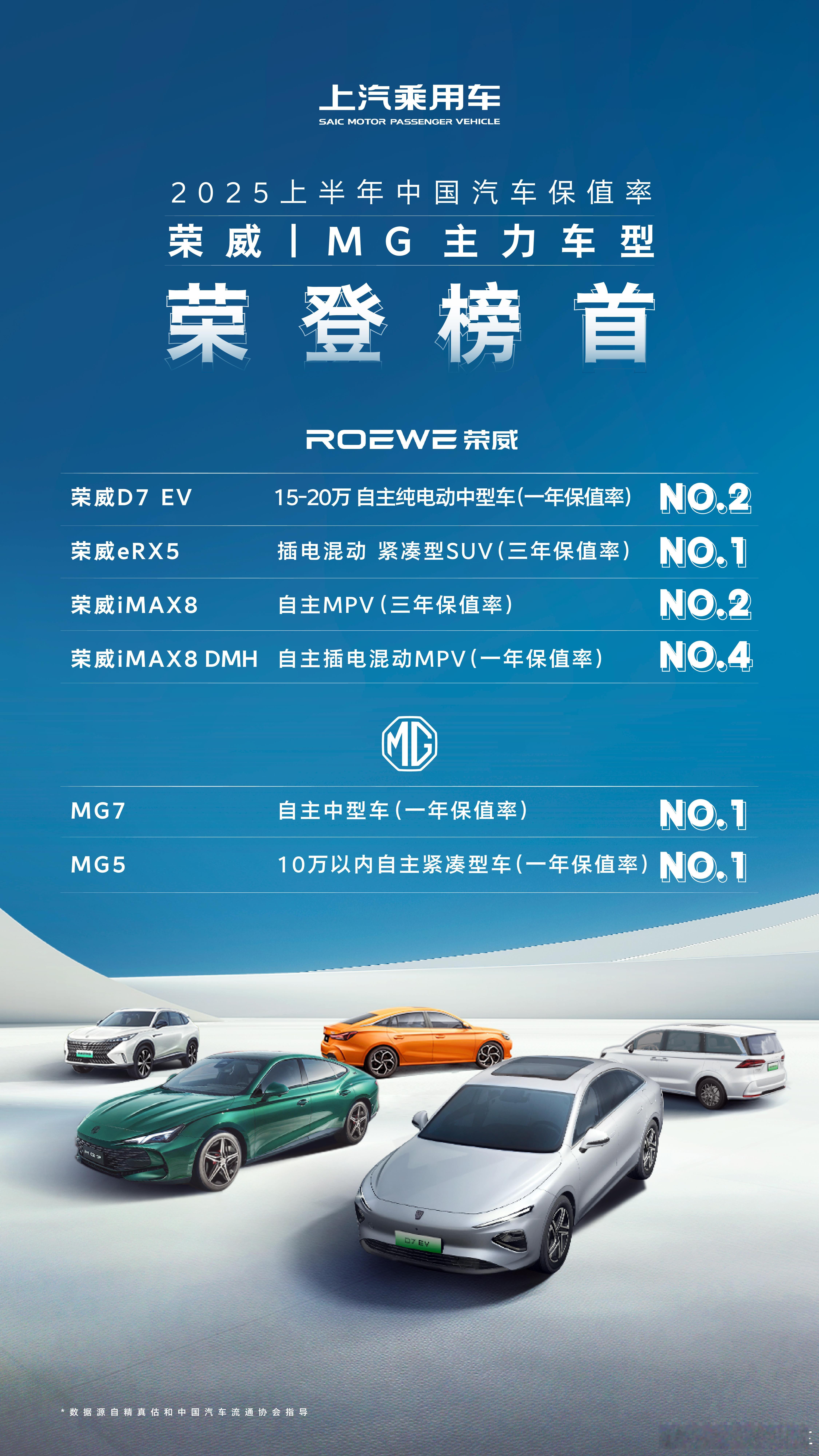 2025上半年中国汽车保值率出炉，荣威、MG 主力车型荣登榜首！ ​​​