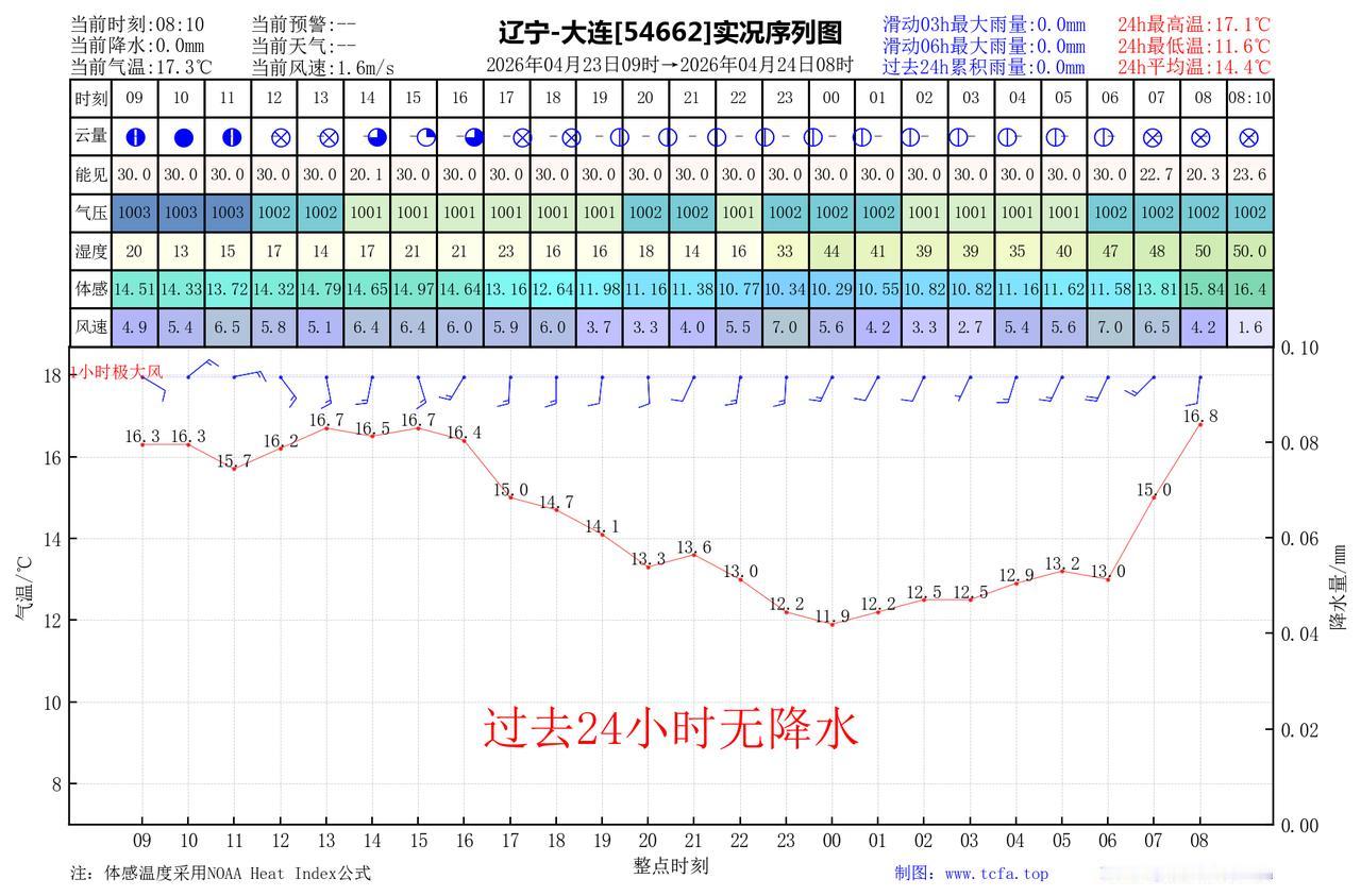 昨日官方预报：大连4月23日白天到夜间晴间多云，偏东风转偏南风4到5级，最高气温