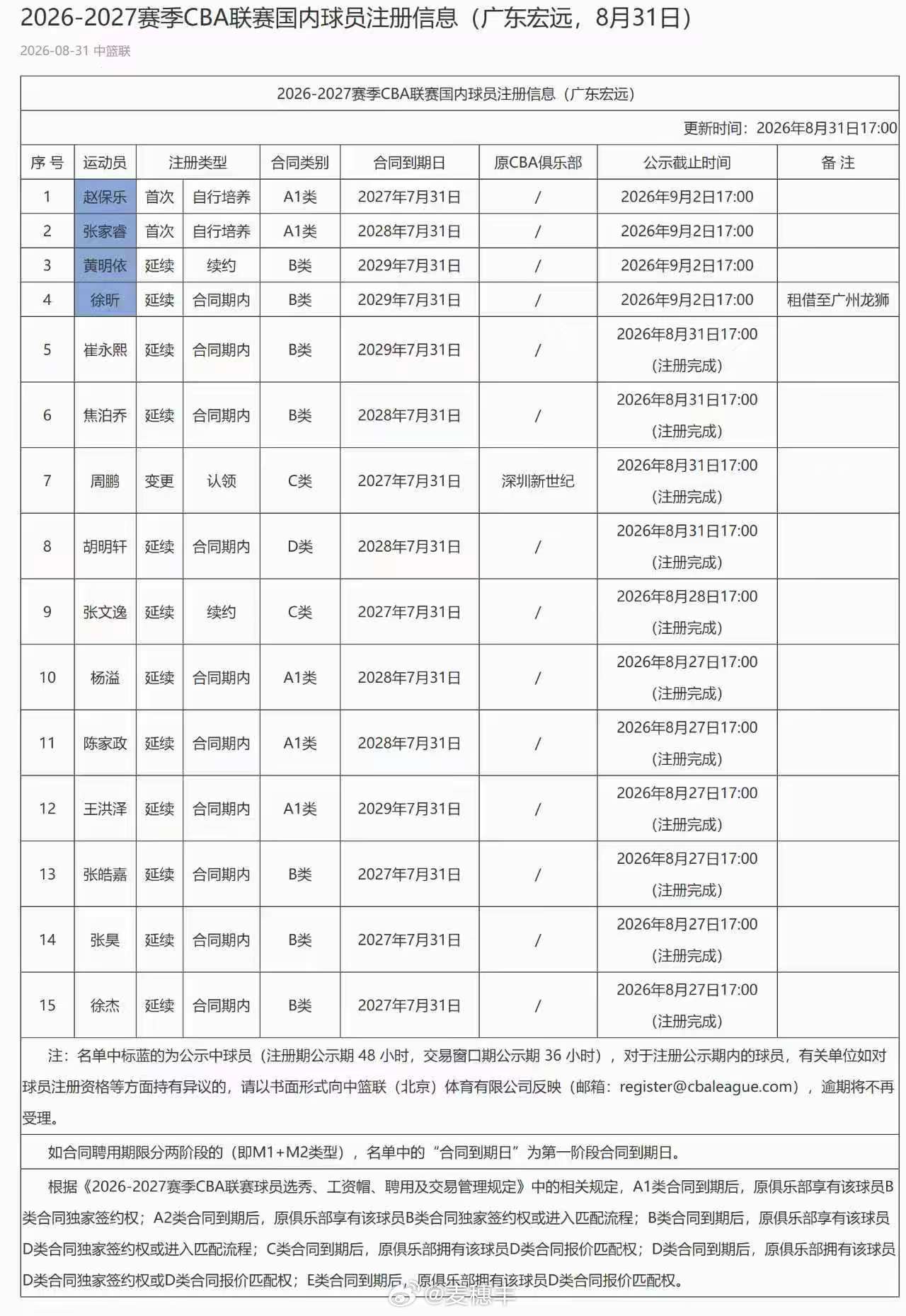 广东男篮更新国内球员注册名单，黄明依确定留队。黄明依广东宏远广东宏远[超话] ​