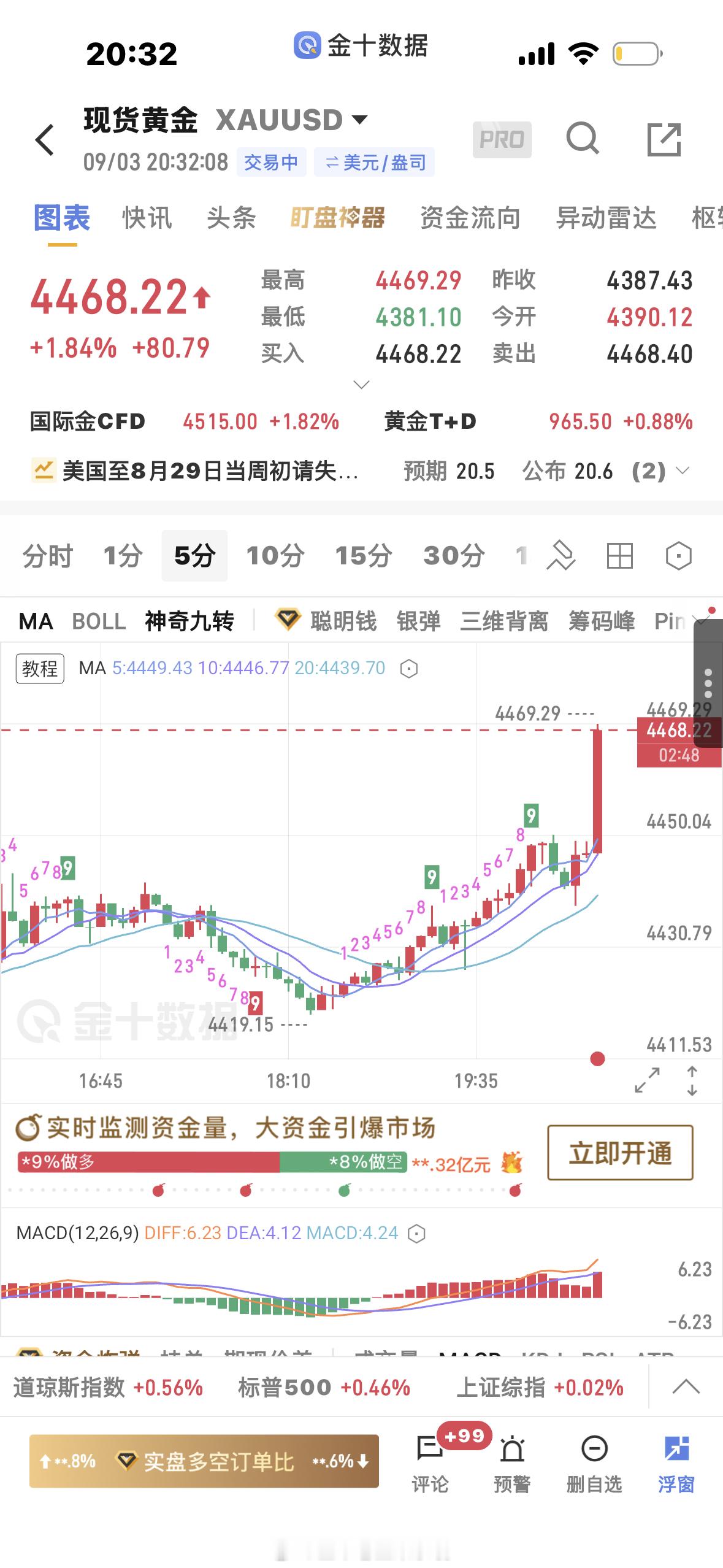 黄金[超话]  多单止盈 ​​​
