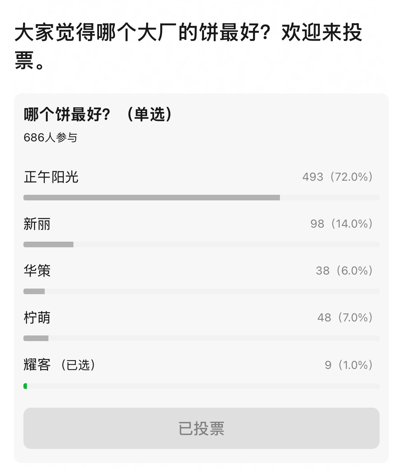 投票来看大家认为正午阳光的好饼最多