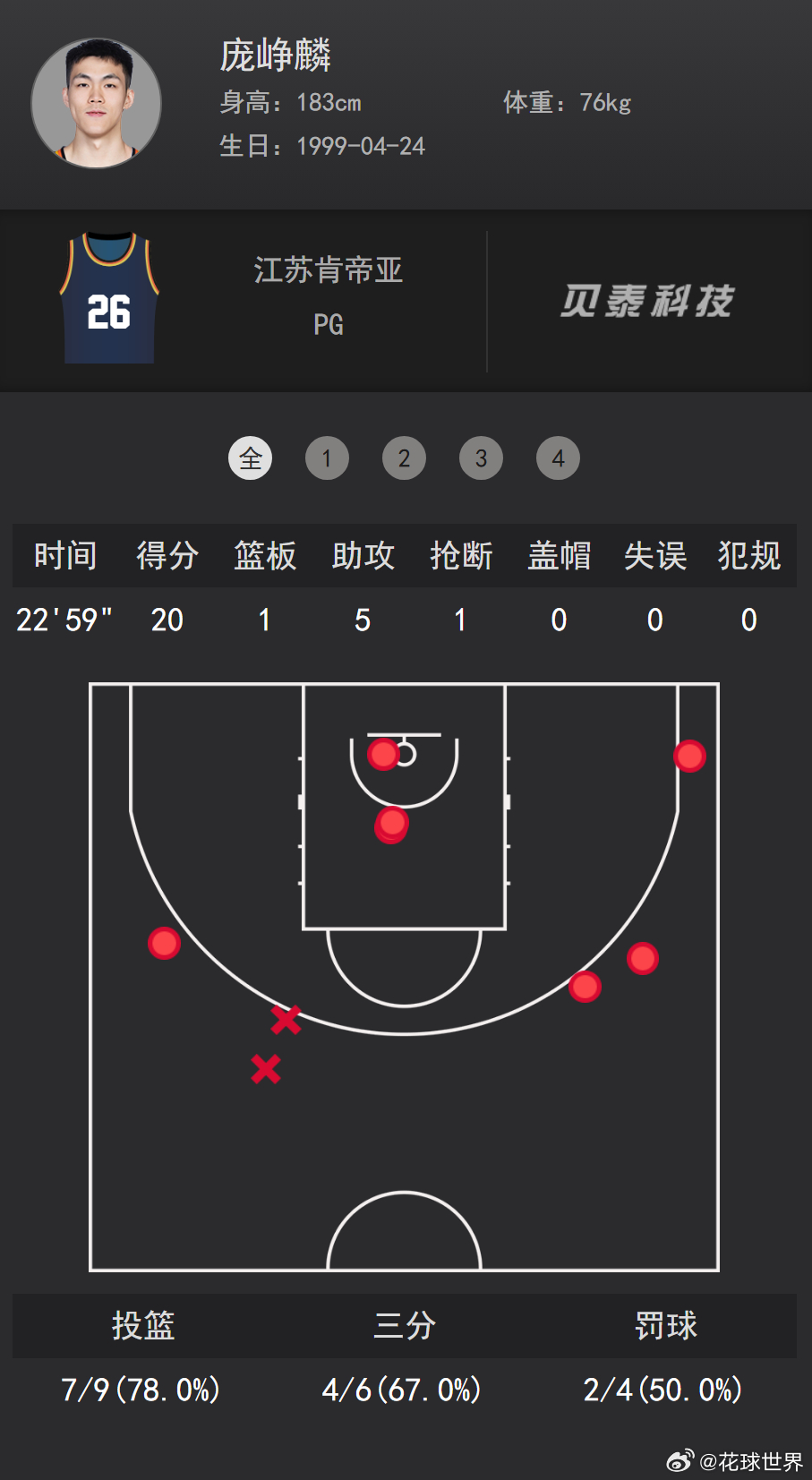 三节20分5助攻，老六又有一场代表作了为梦想正当燃