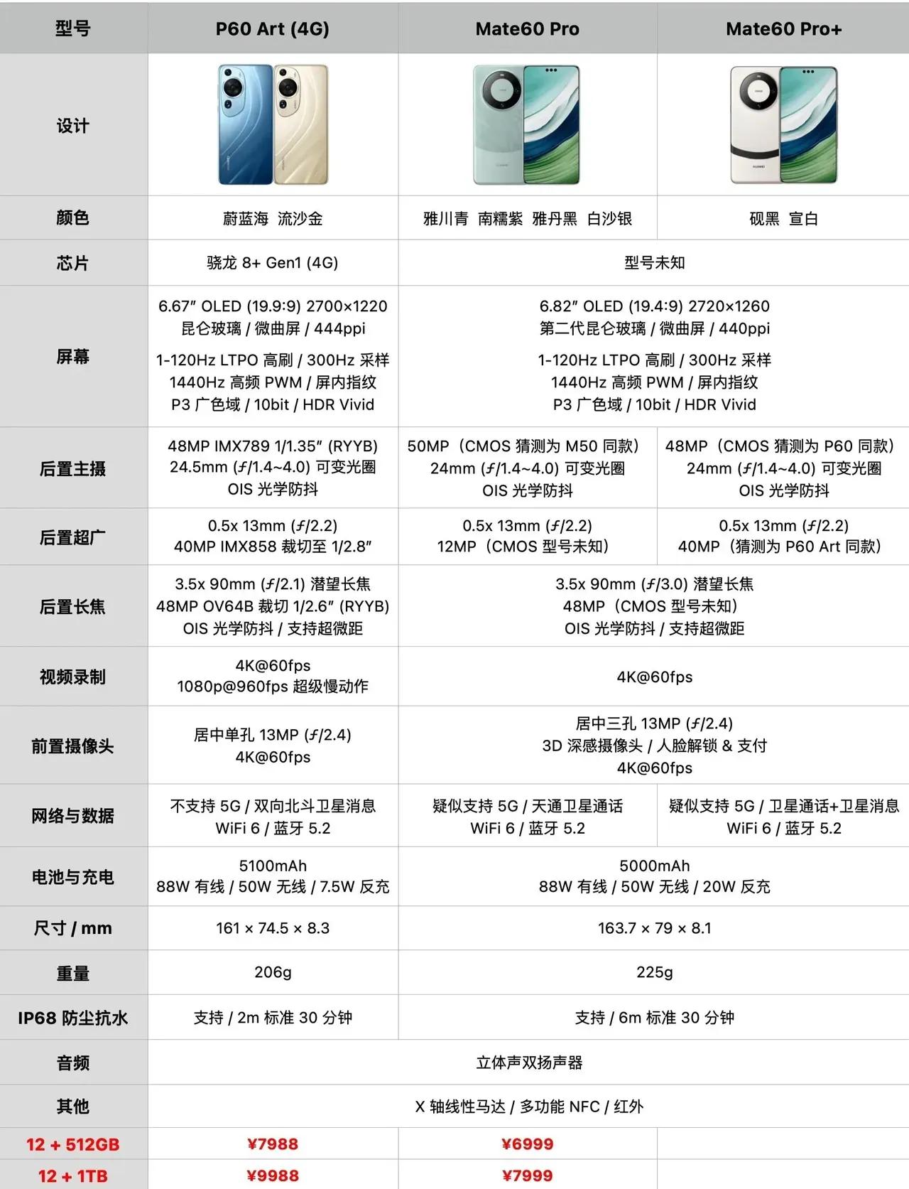 人间迷惑行为，华为Mate60Pro+对比华为Mate60Pro升级了个寂寞，多