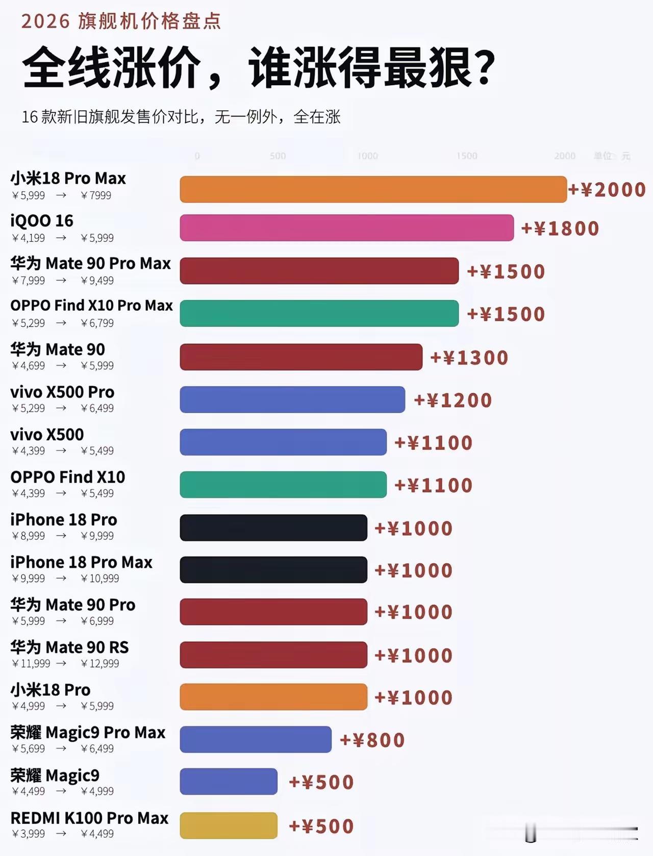 预估一下，这个双十一最先降价的母系旗舰机型是哪一家？

看看当初定价有多疯狂现在