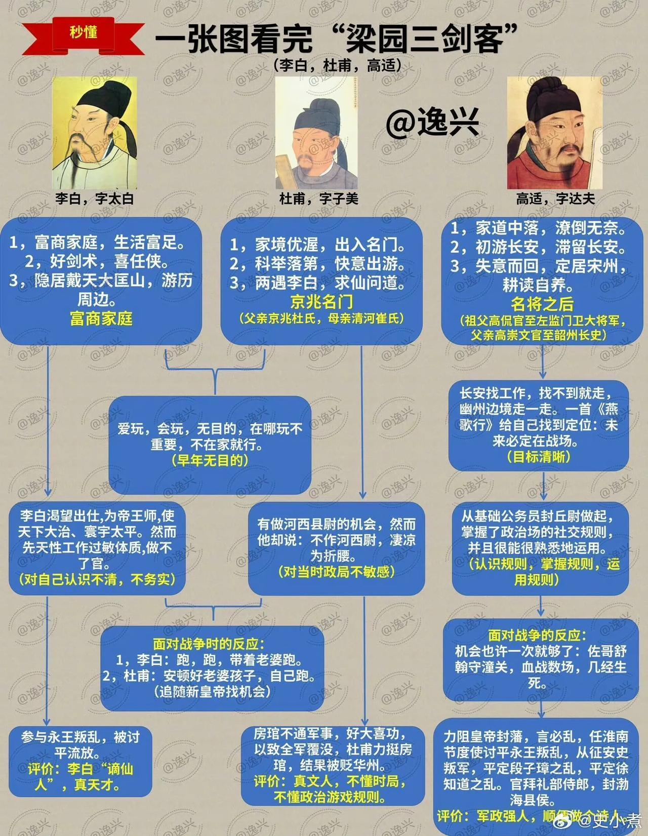 图解大唐“梁园三剑客”：李白、杜甫与高适 
历朝历代必读经典名句，先秦至魏晋篇
