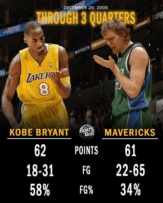 媒体发问：如今NBA中还有人能3节比赛得分超过整个球队吗？2005年12月20日